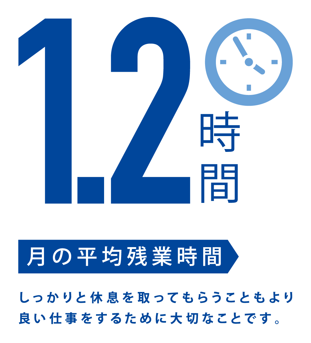 1.2時間