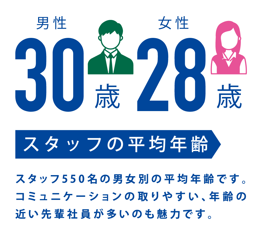 男性30歳　女性28歳